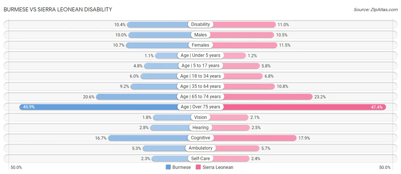 Burmese vs Sierra Leonean Disability