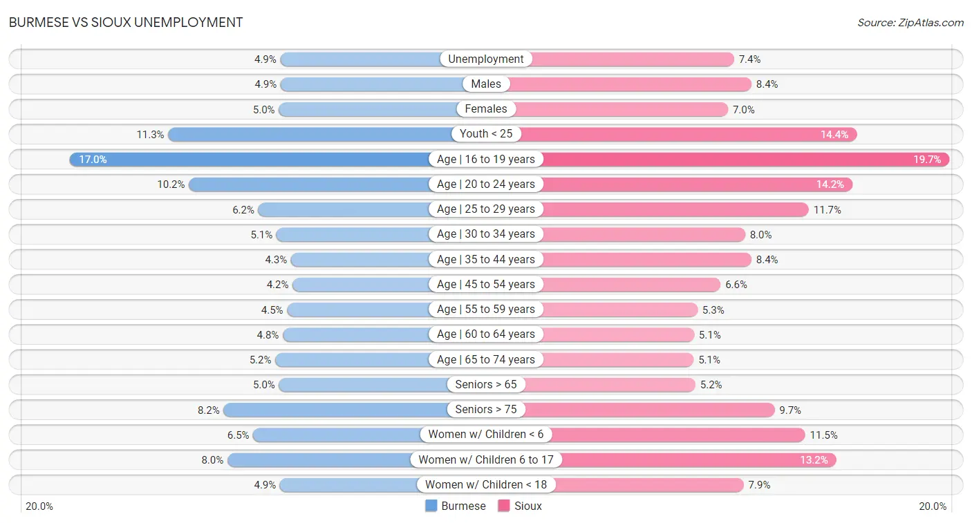 Burmese vs Sioux Unemployment