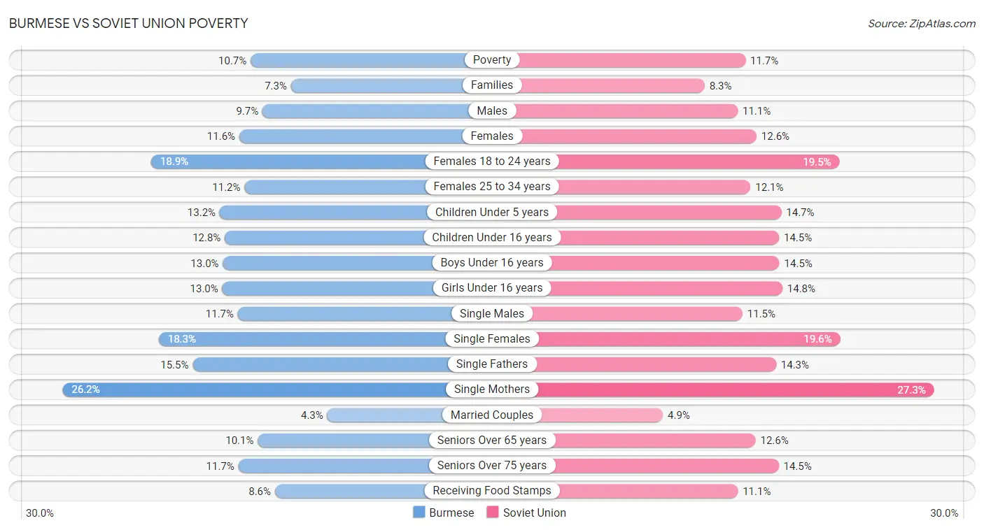 Burmese vs Soviet Union Poverty