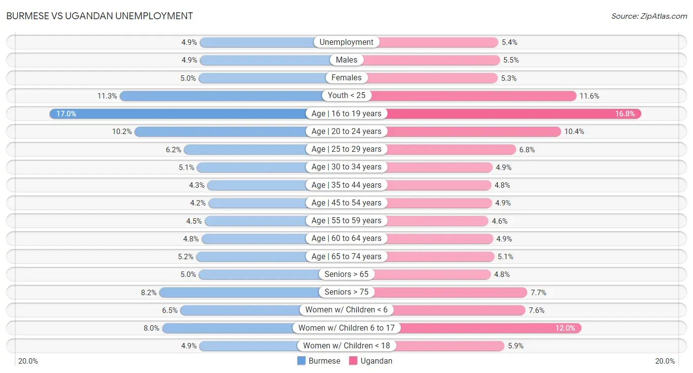 Burmese vs Ugandan Unemployment