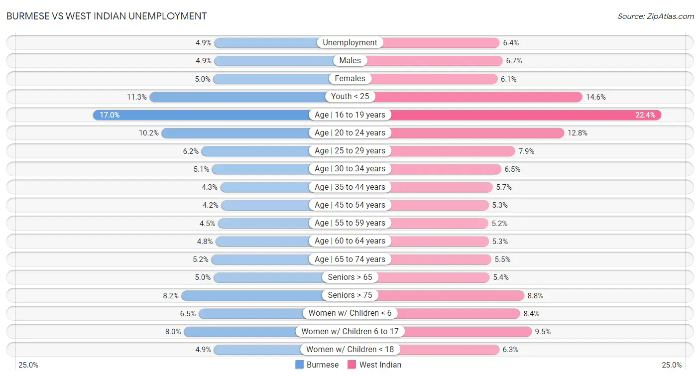 Burmese vs West Indian Unemployment