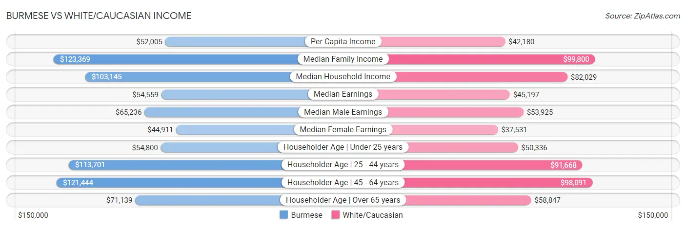 Burmese vs White/Caucasian Income