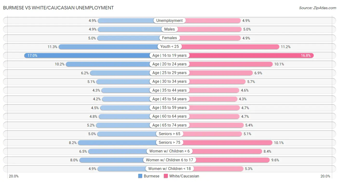 Burmese vs White/Caucasian Unemployment