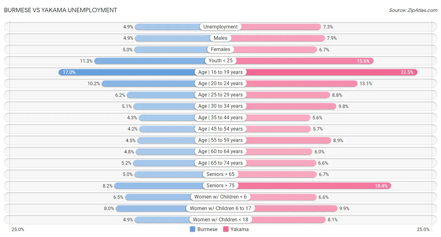 Burmese vs Yakama Unemployment