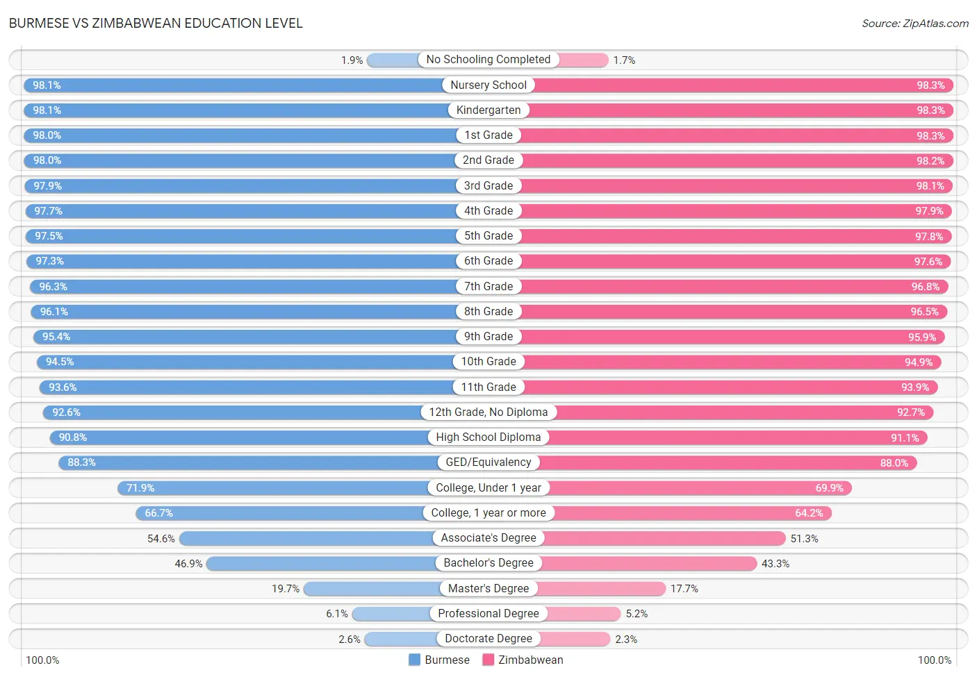 Burmese vs Zimbabwean Education Level