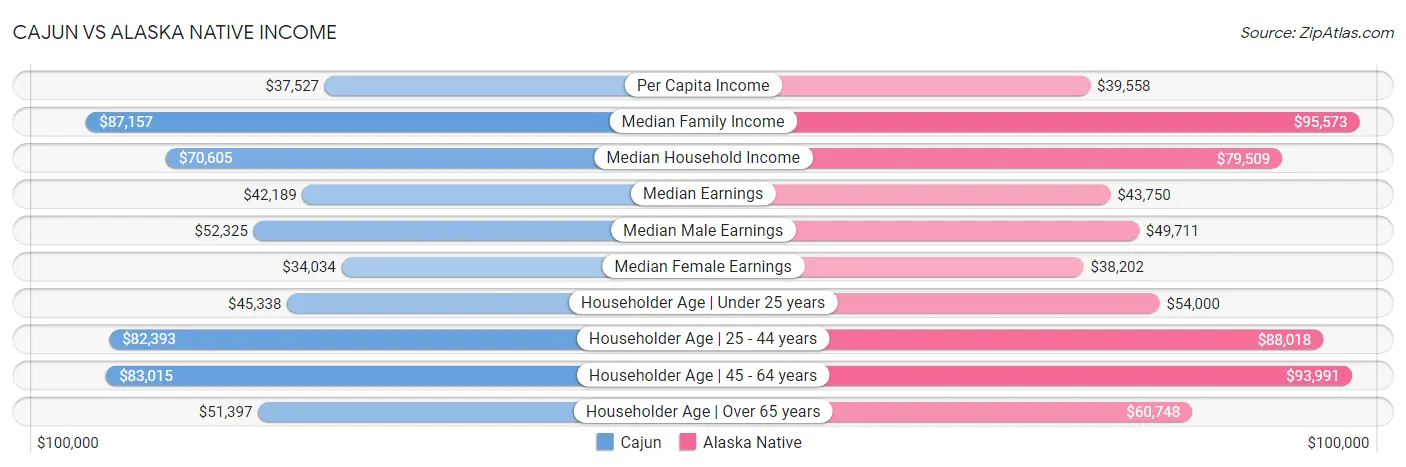 Cajun vs Alaska Native Income