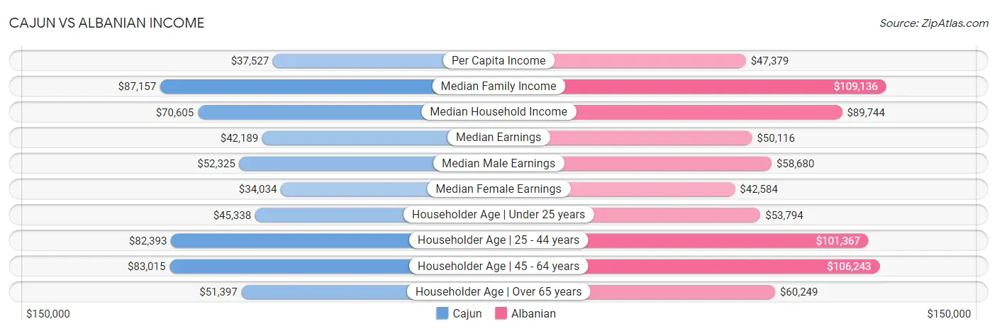 Cajun vs Albanian Income