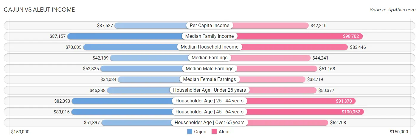 Cajun vs Aleut Income