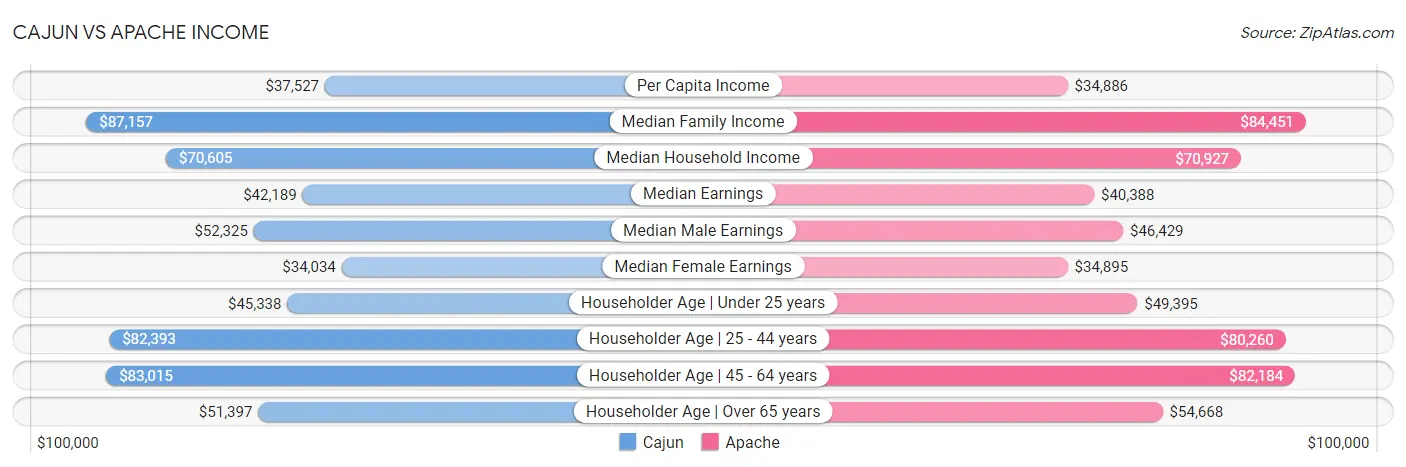 Cajun vs Apache Income