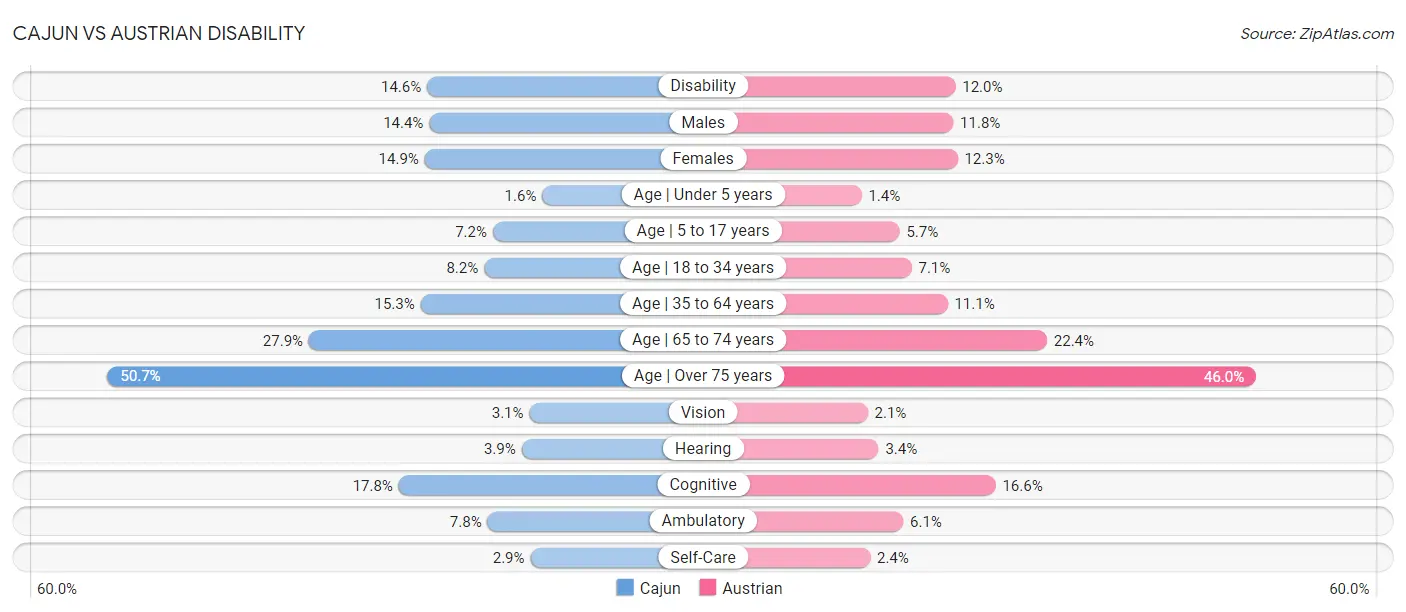 Cajun vs Austrian Disability