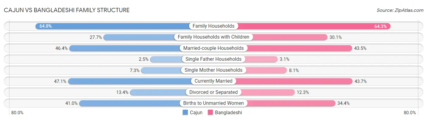 Cajun vs Bangladeshi Family Structure