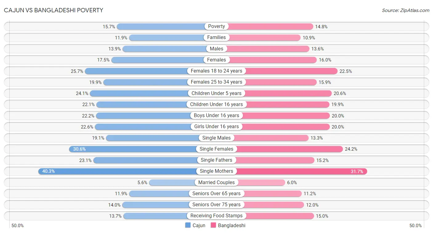 Cajun vs Bangladeshi Poverty