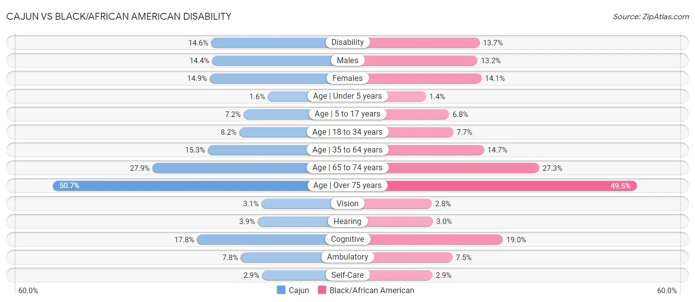 Cajun vs Black/African American Disability