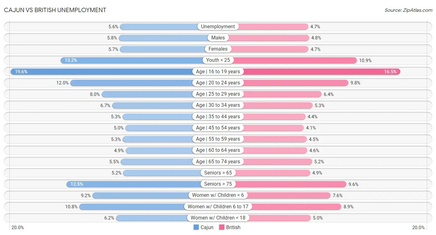 Cajun vs British Unemployment