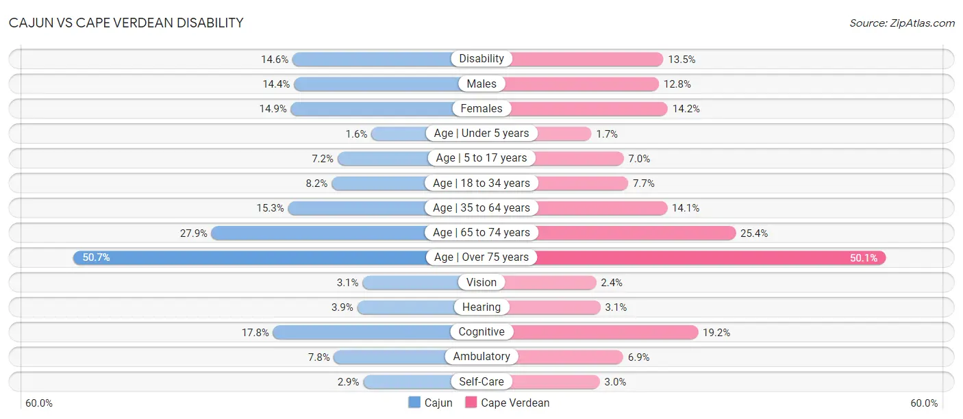 Cajun vs Cape Verdean Disability