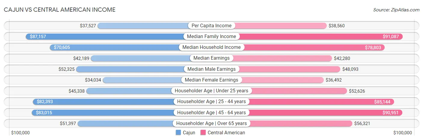 Cajun vs Central American Income