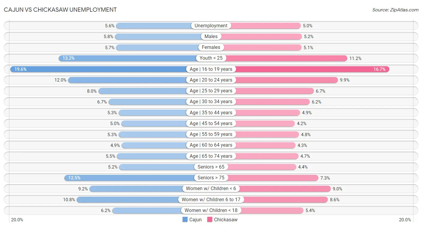 Cajun vs Chickasaw Unemployment