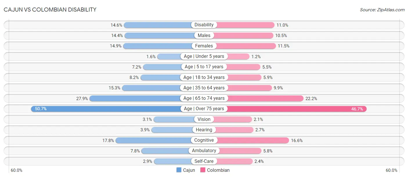 Cajun vs Colombian Disability