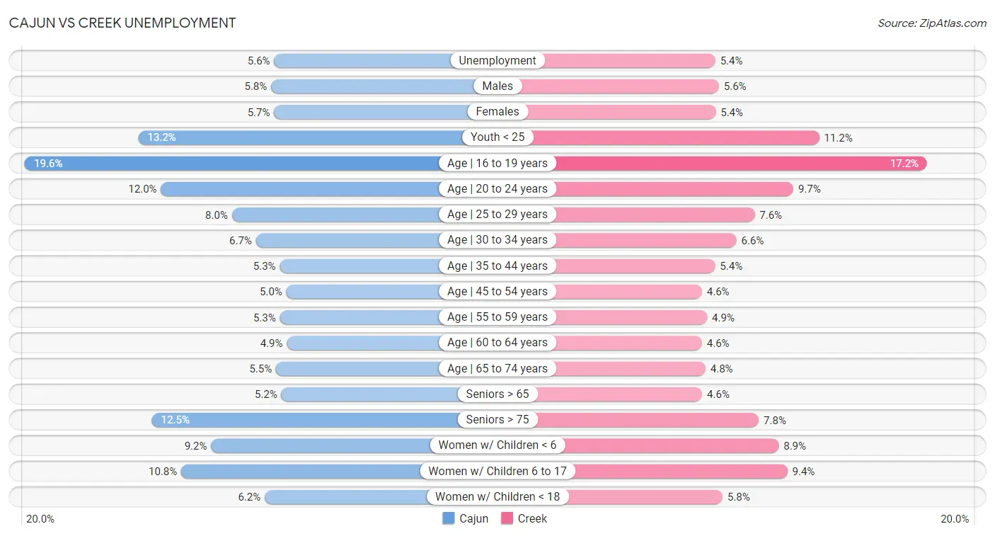 Cajun vs Creek Unemployment