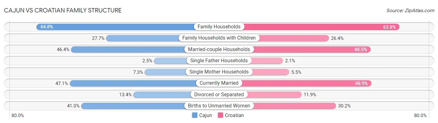 Cajun vs Croatian Family Structure