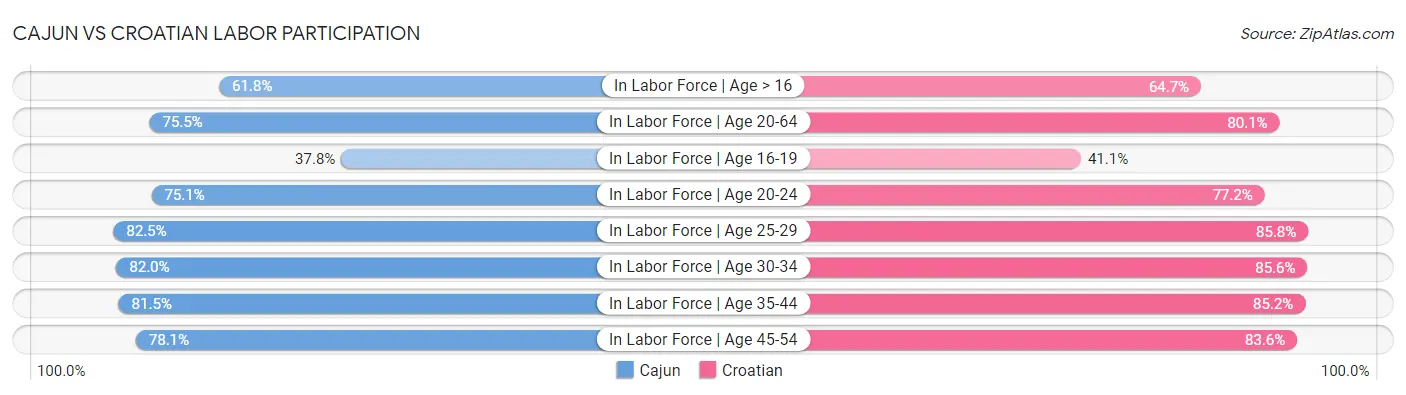 Cajun vs Croatian Labor Participation