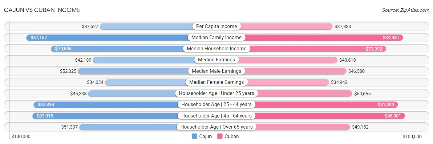 Cajun vs Cuban Income