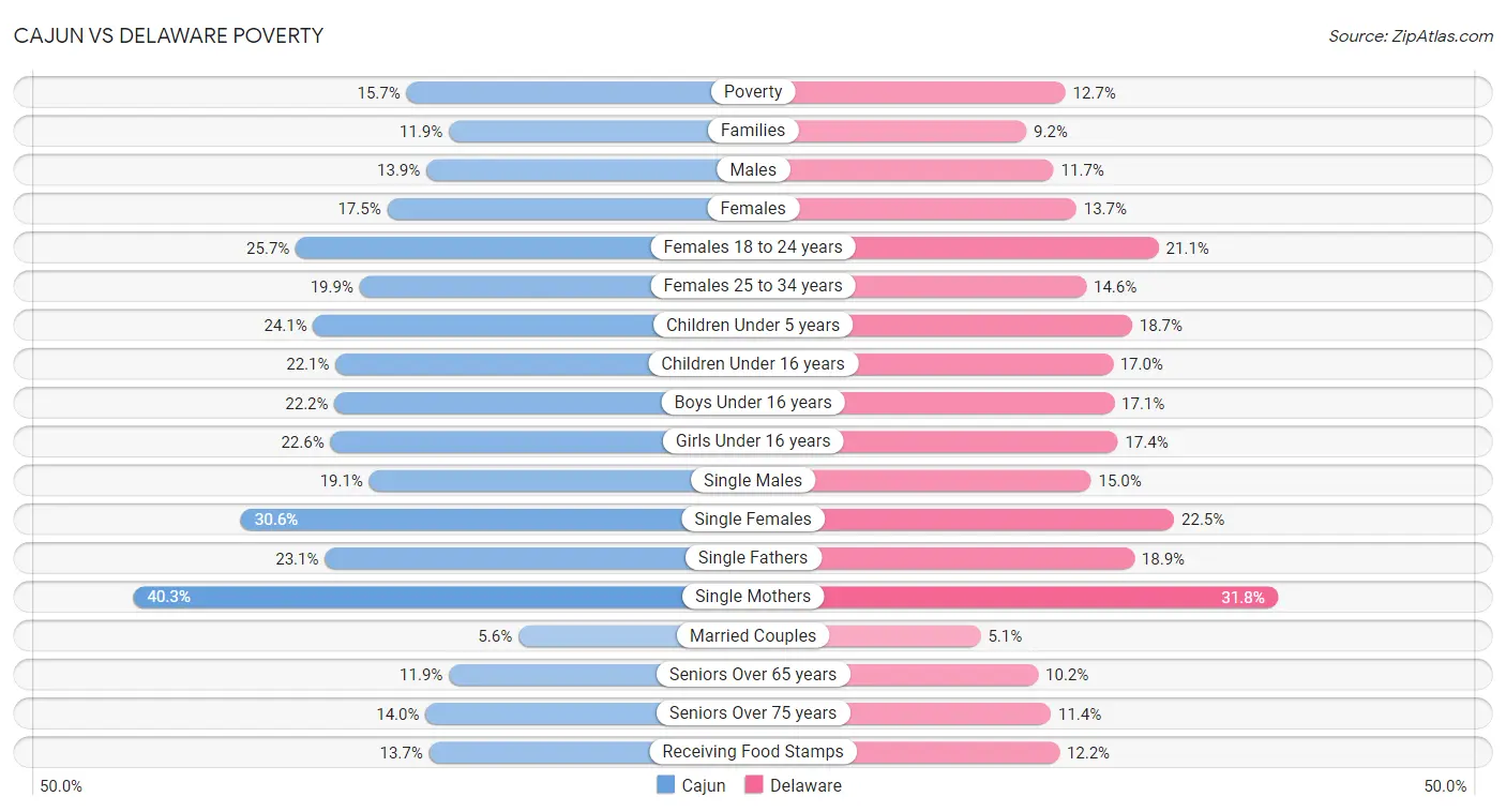 Cajun vs Delaware Poverty