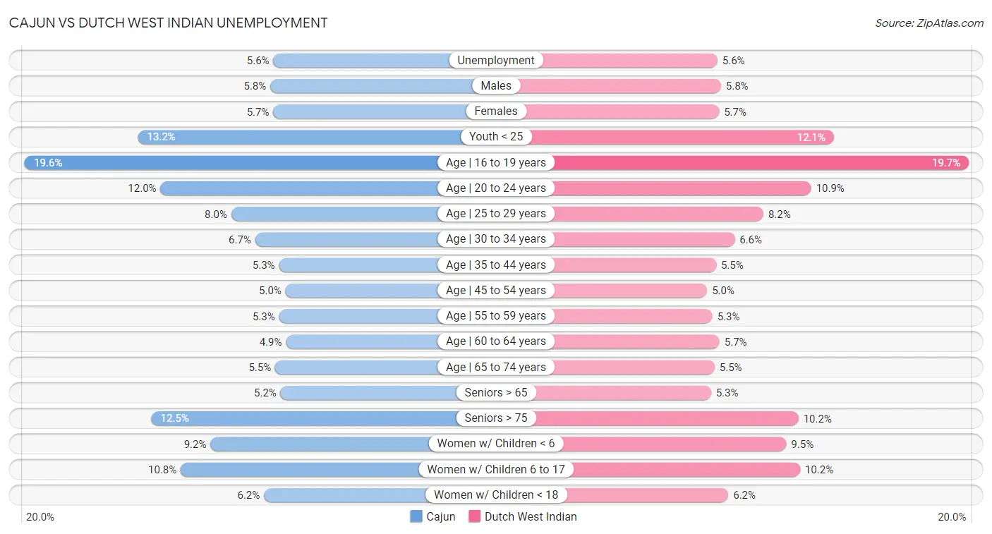 Cajun vs Dutch West Indian Unemployment