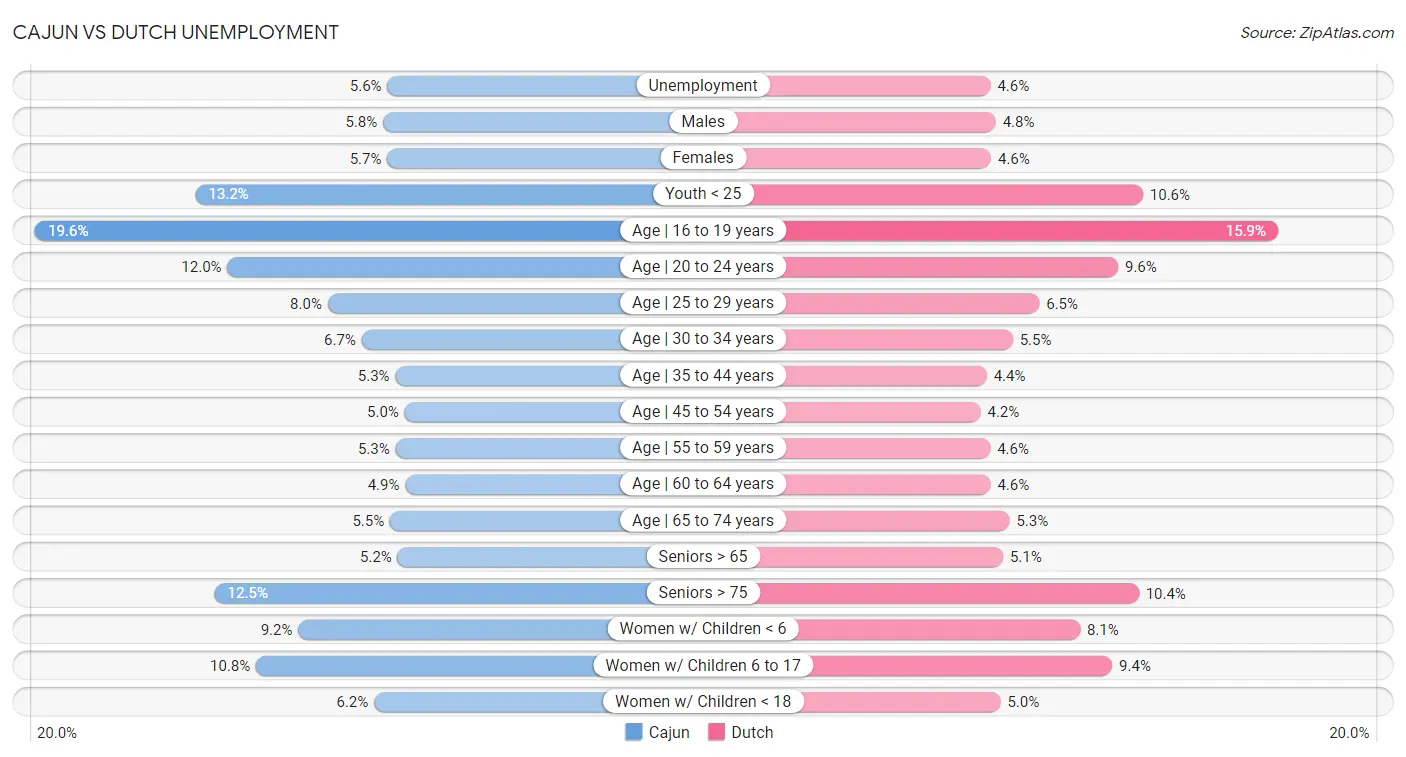 Cajun vs Dutch Unemployment