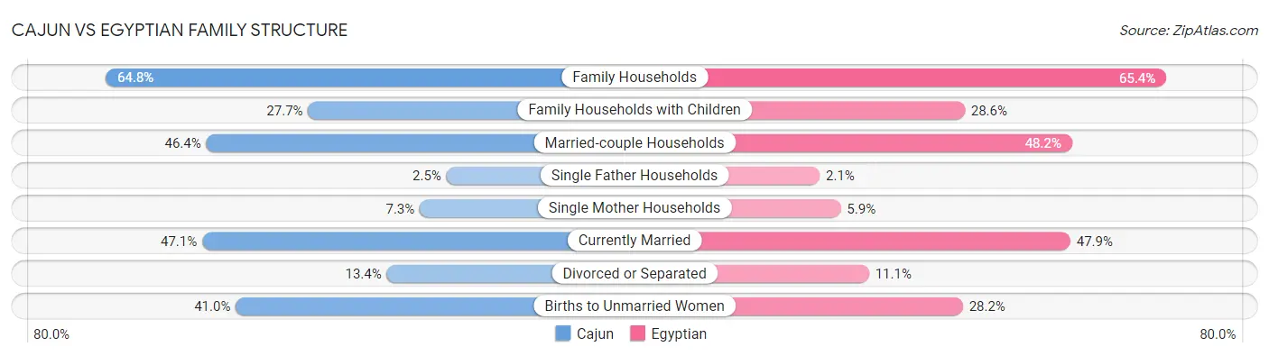 Cajun vs Egyptian Family Structure