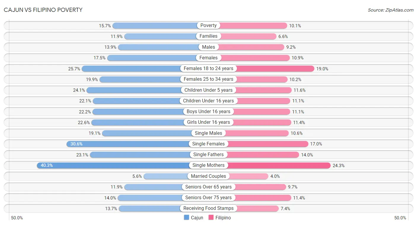 Cajun vs Filipino Poverty