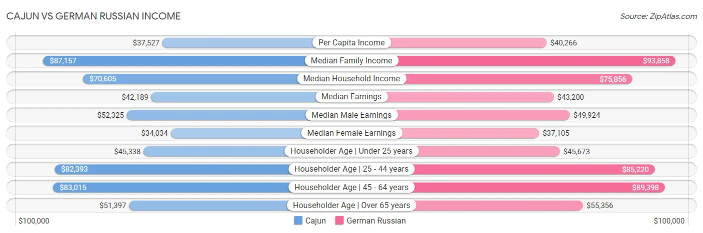 Cajun vs German Russian Income