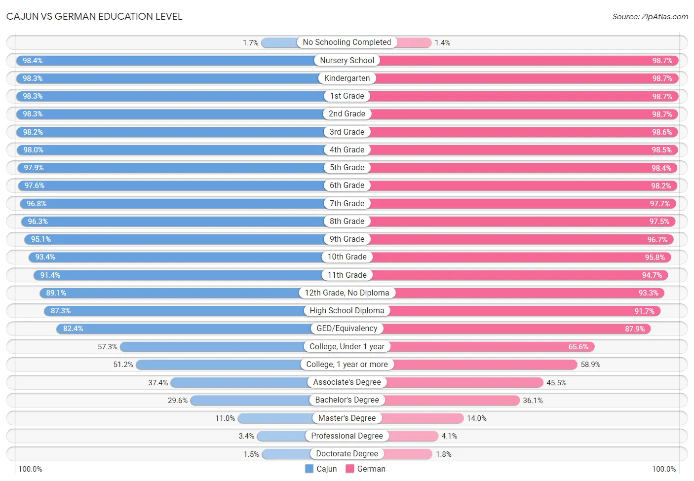 Cajun vs German Education Level