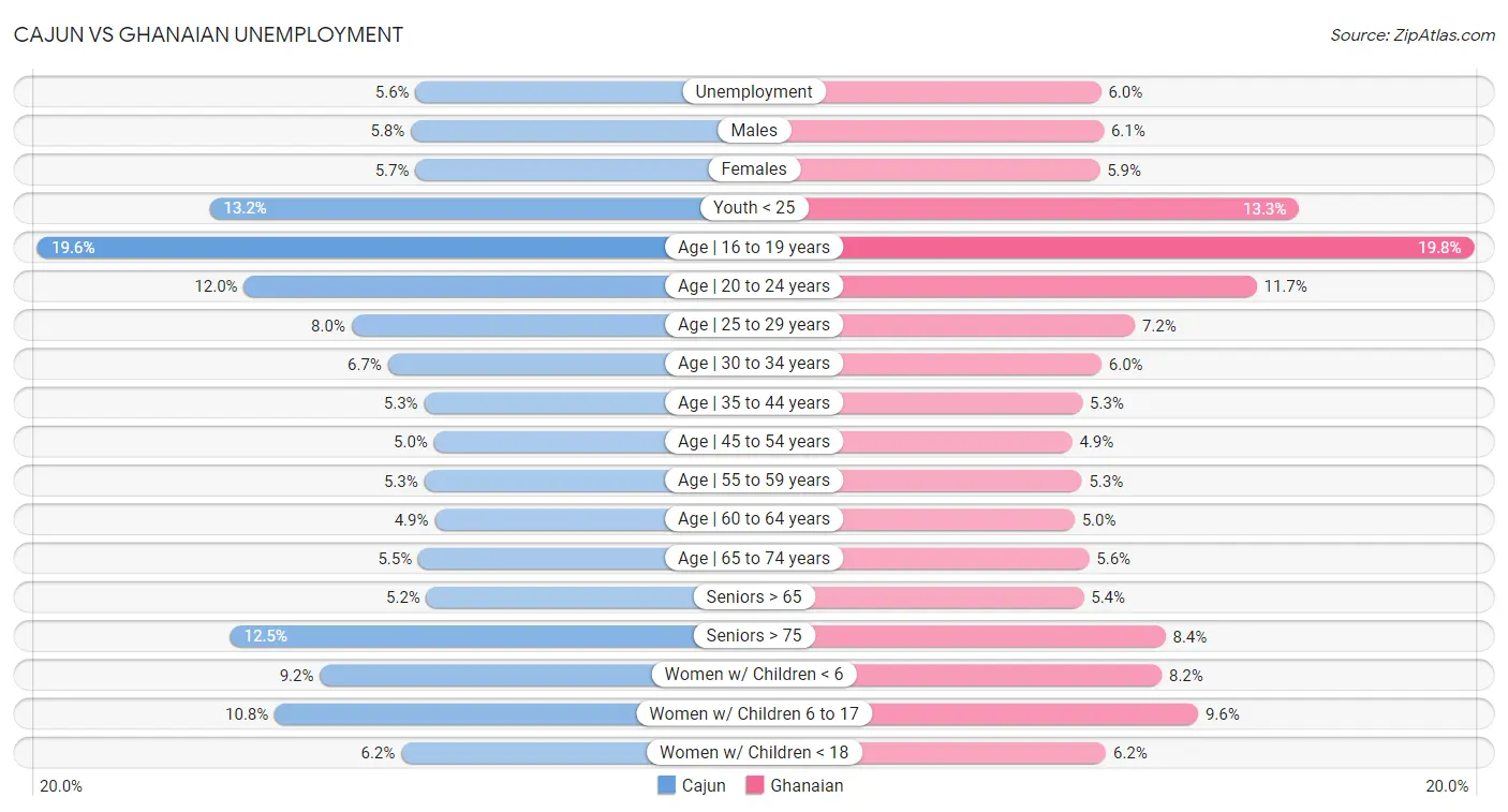 Cajun vs Ghanaian Unemployment