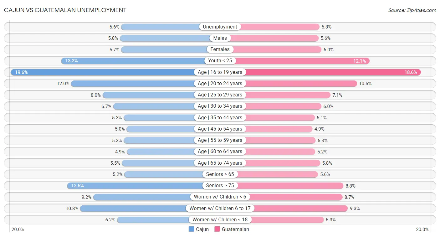 Cajun vs Guatemalan Unemployment