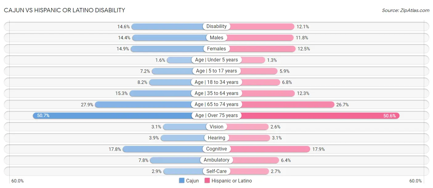 Cajun vs Hispanic or Latino Disability