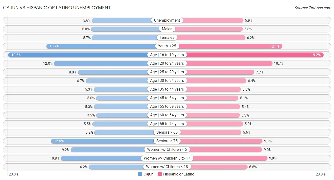 Cajun vs Hispanic or Latino Unemployment