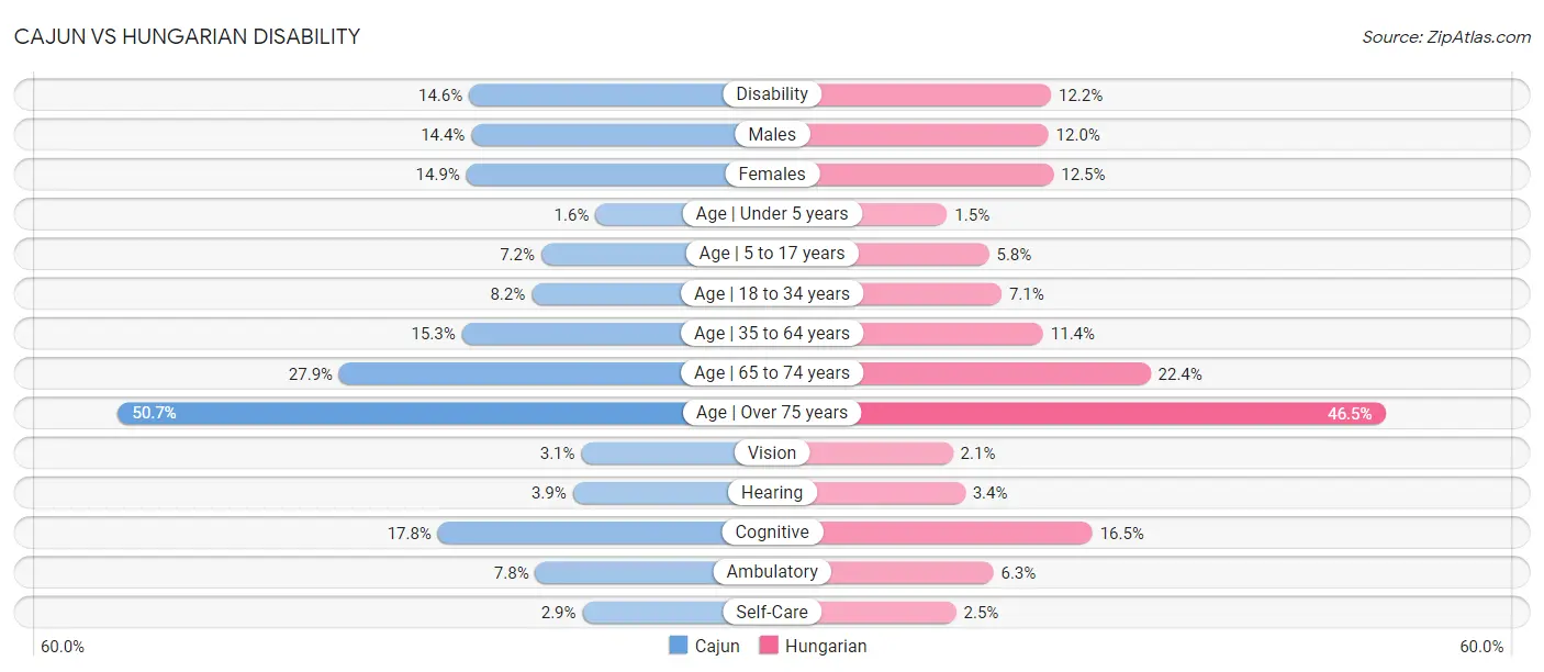 Cajun vs Hungarian Disability