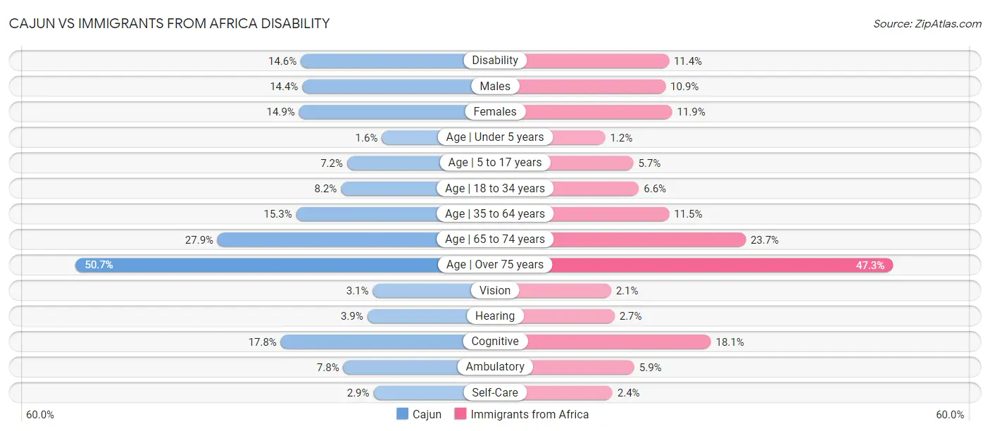 Cajun vs Immigrants from Africa Disability