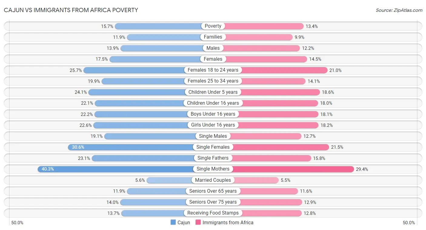 Cajun vs Immigrants from Africa Poverty