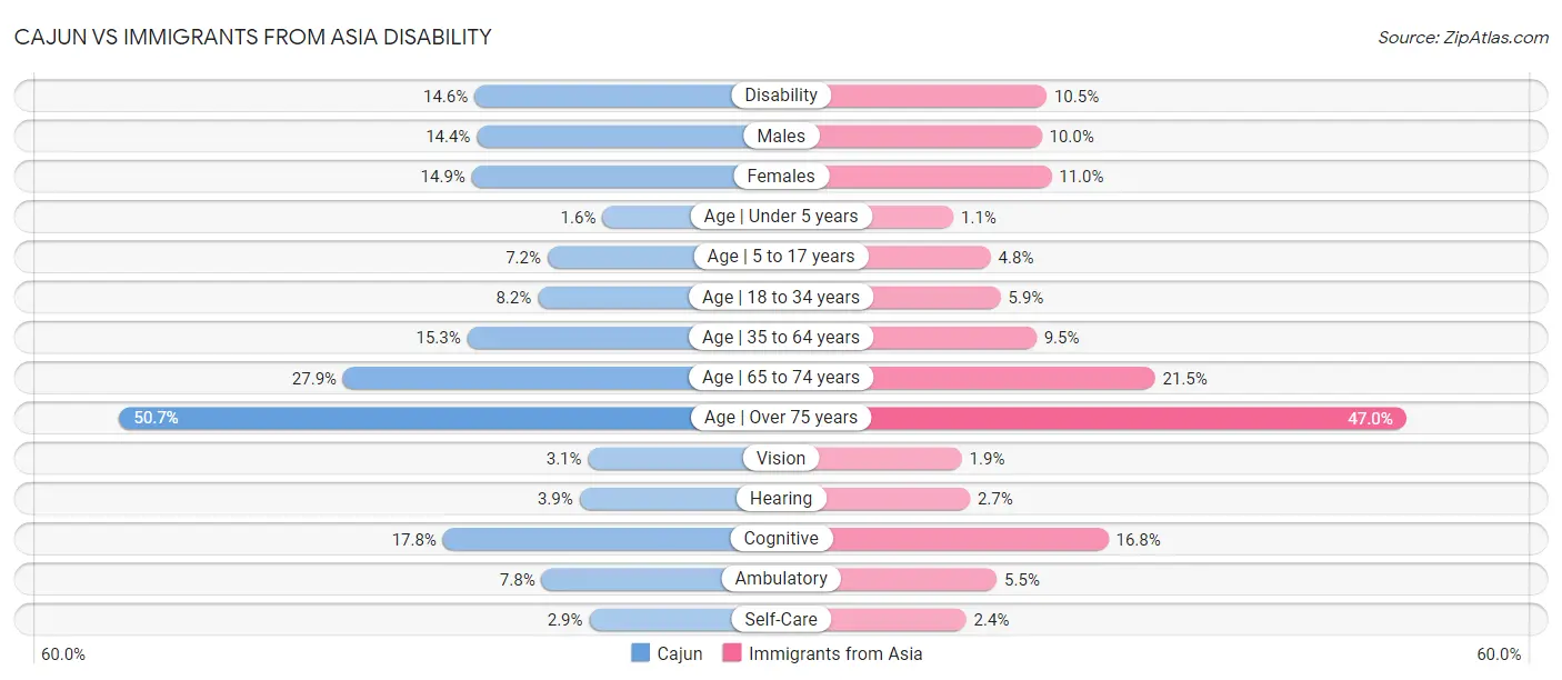 Cajun vs Immigrants from Asia Disability