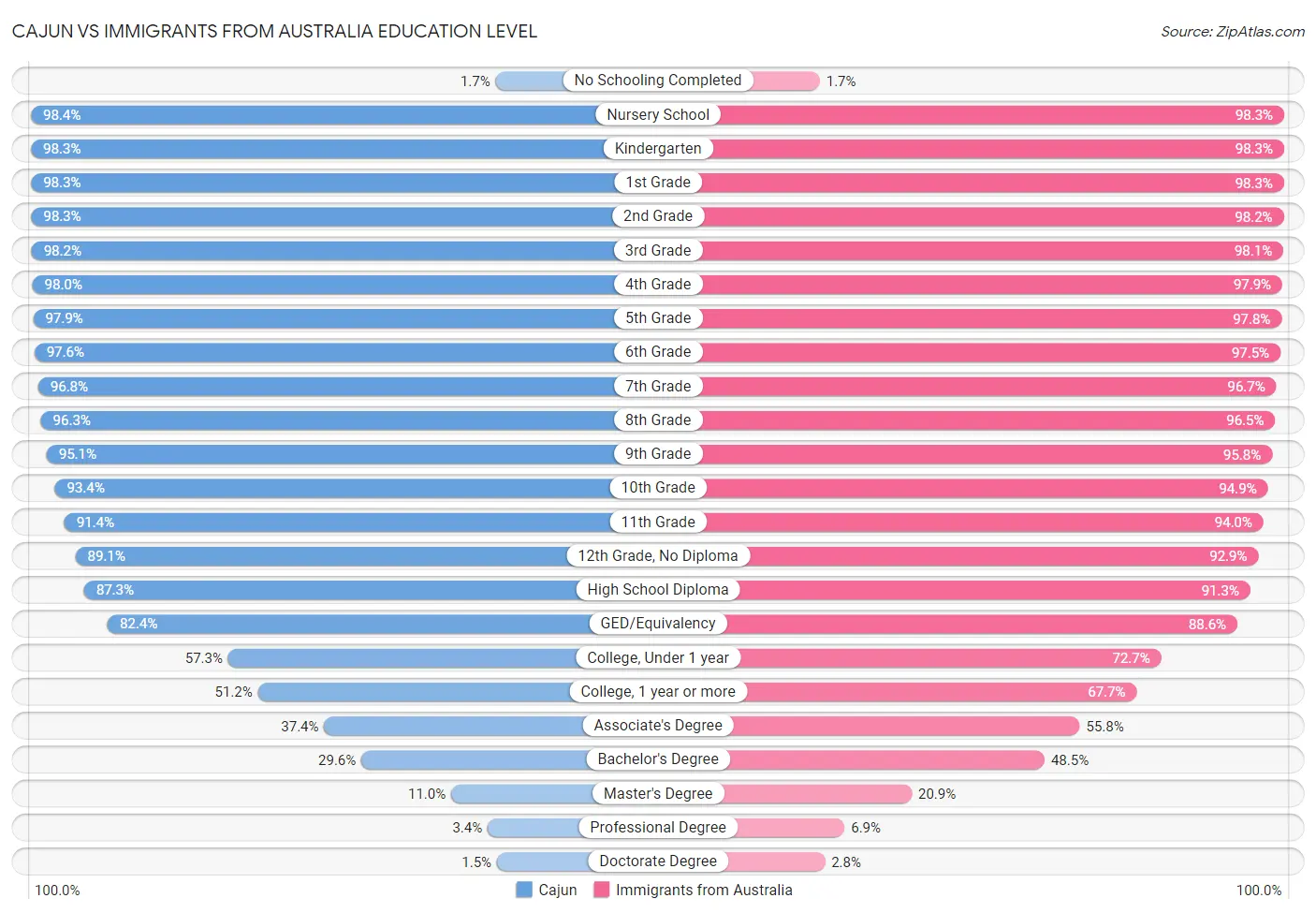 Cajun vs Immigrants from Australia Education Level