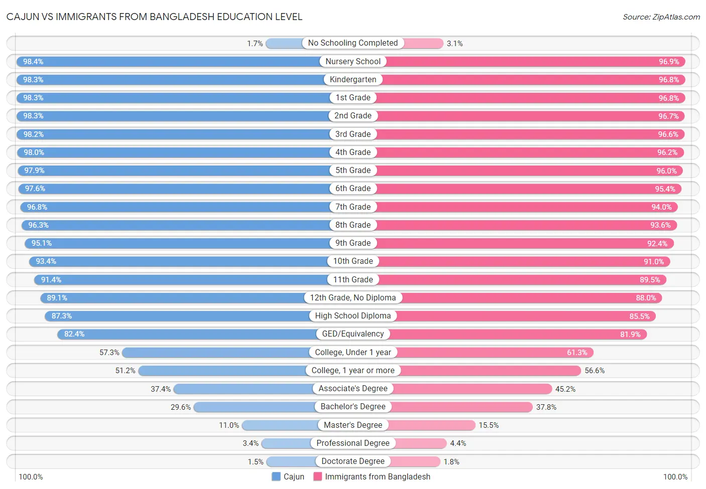 Cajun vs Immigrants from Bangladesh Education Level