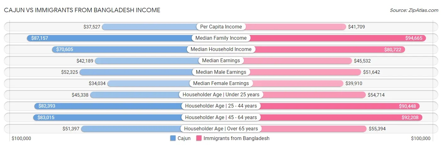 Cajun vs Immigrants from Bangladesh Income