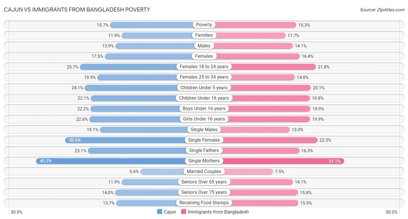 Cajun vs Immigrants from Bangladesh Poverty