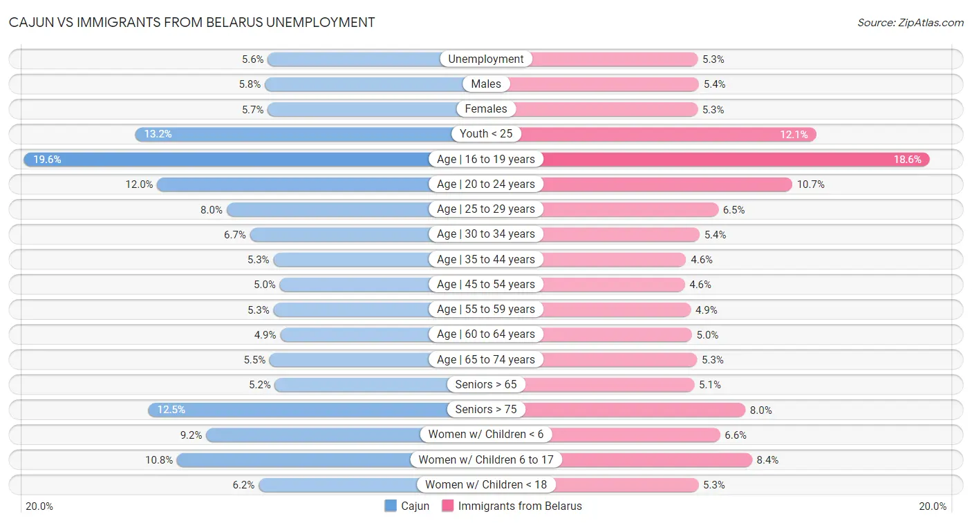 Cajun vs Immigrants from Belarus Unemployment