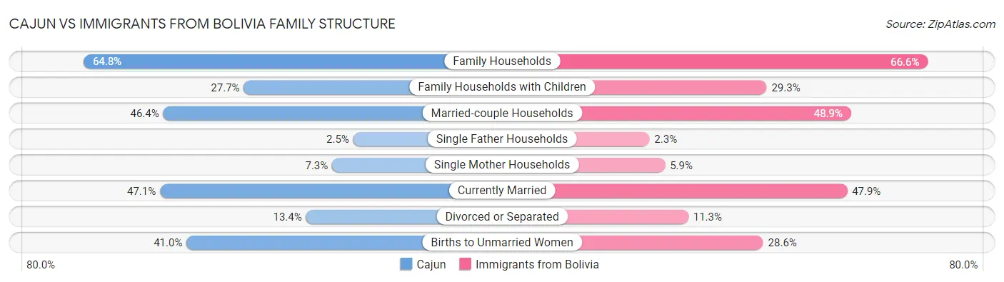 Cajun vs Immigrants from Bolivia Family Structure