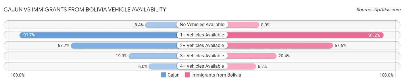 Cajun vs Immigrants from Bolivia Vehicle Availability
