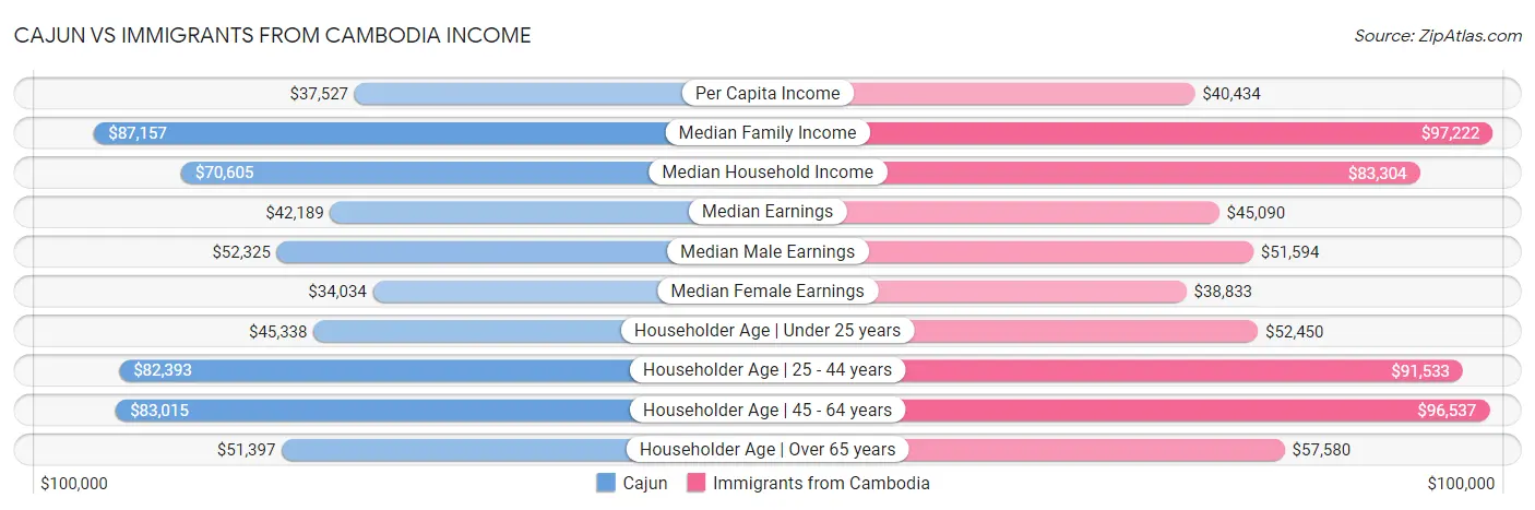 Cajun vs Immigrants from Cambodia Income