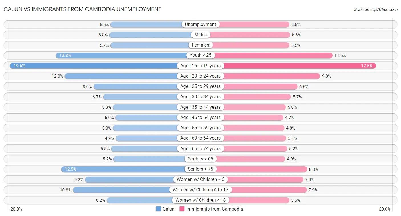 Cajun vs Immigrants from Cambodia Unemployment